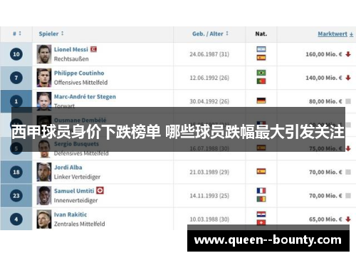 西甲球员身价下跌榜单 哪些球员跌幅最大引发关注